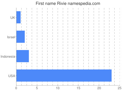 Given name Rivie