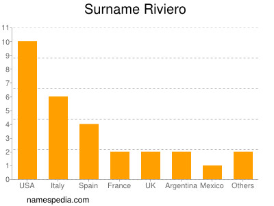 Surname Riviero