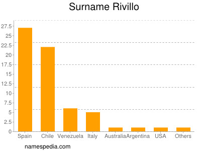 Familiennamen Rivillo