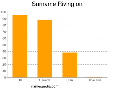 Familiennamen Rivington