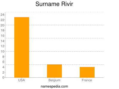 nom Rivir