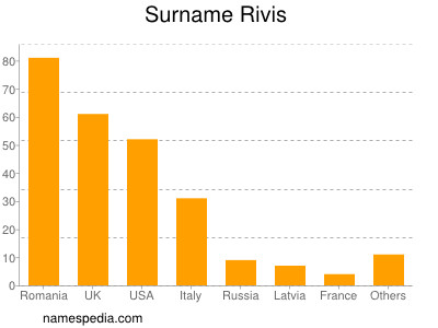 nom Rivis