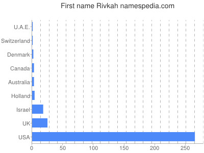 Vornamen Rivkah