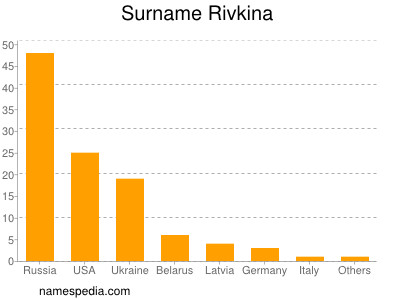 Familiennamen Rivkina