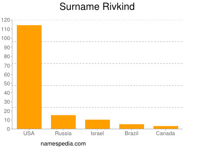 Surname Rivkind