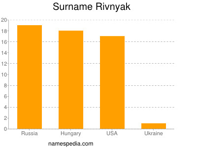 Familiennamen Rivnyak