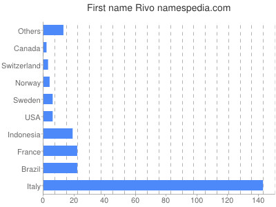 Given name Rivo