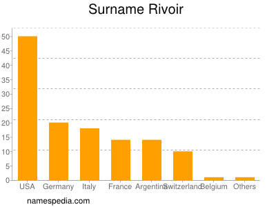 nom Rivoir