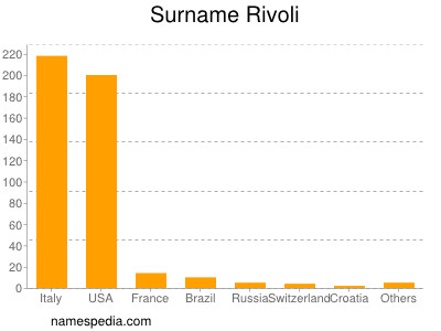 nom Rivoli