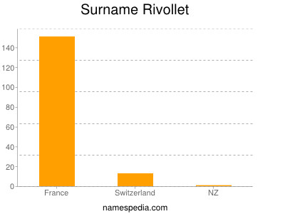 Familiennamen Rivollet