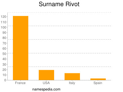 Familiennamen Rivot