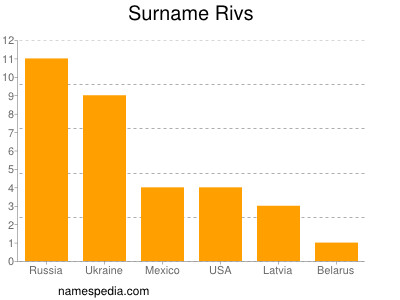 Familiennamen Rivs