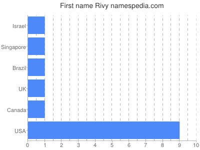 Vornamen Rivy