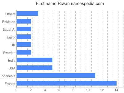 Vornamen Riwan