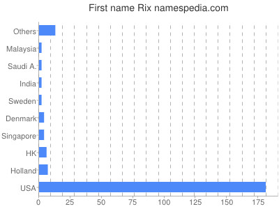 prenom Rix