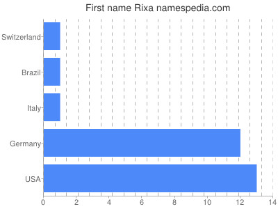 prenom Rixa