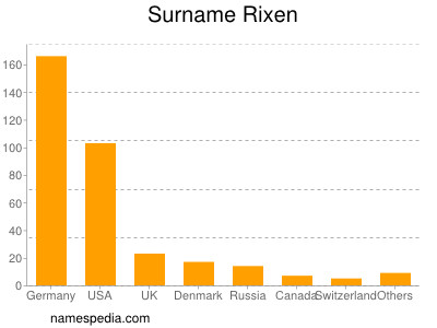 Familiennamen Rixen