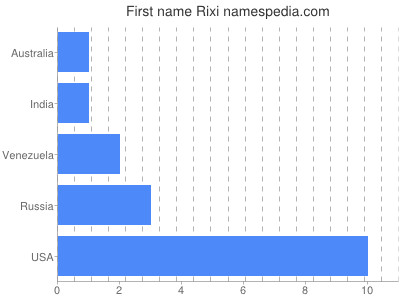 prenom Rixi