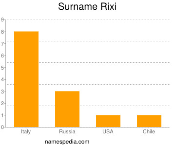 Surname Rixi