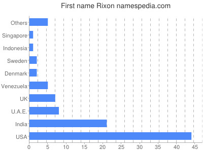 prenom Rixon