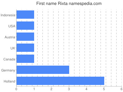 Vornamen Rixta