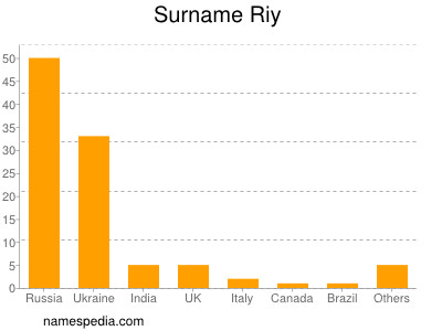 Familiennamen Riy