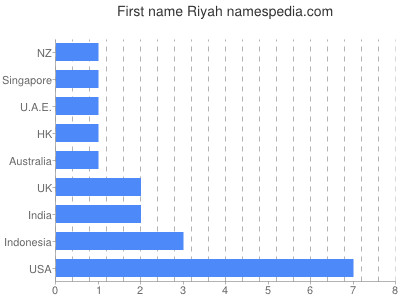 prenom Riyah