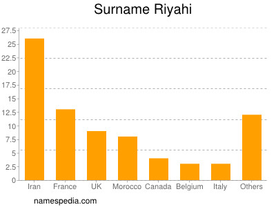 Familiennamen Riyahi