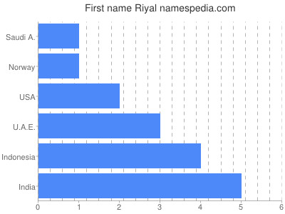 Given name Riyal