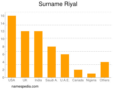Surname Riyal