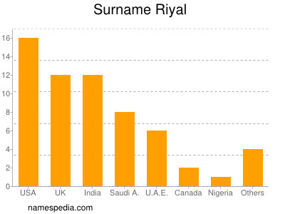 nom Riyal