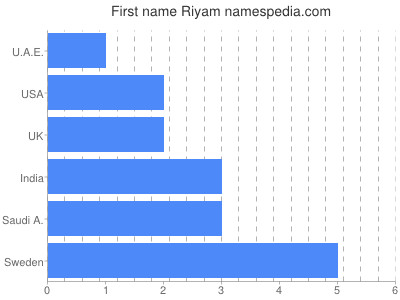 Vornamen Riyam