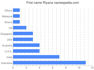 Given name Riyana
