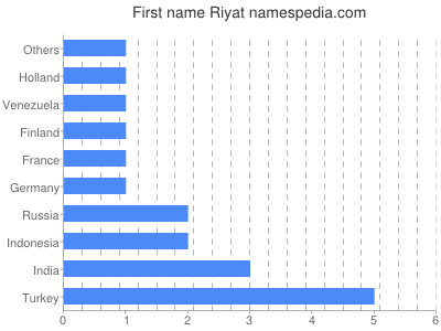 Vornamen Riyat