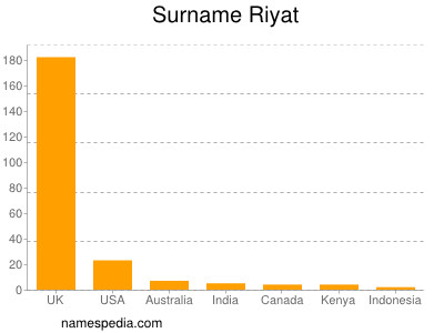 Familiennamen Riyat