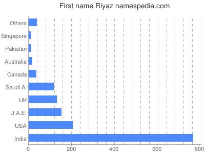 prenom Riyaz
