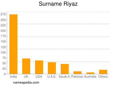 Familiennamen Riyaz