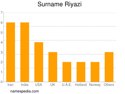 nom Riyazi