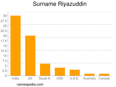 Familiennamen Riyazuddin