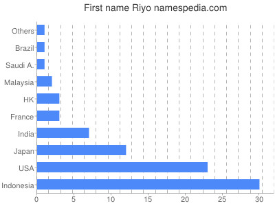 Vornamen Riyo