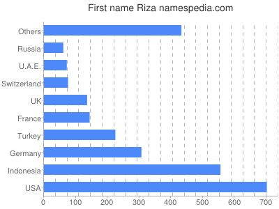 Vornamen Riza