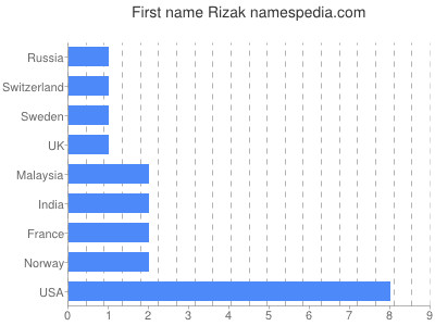 Vornamen Rizak