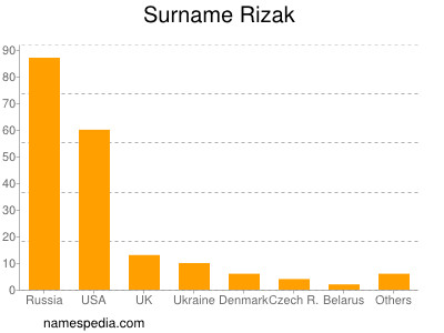 Familiennamen Rizak