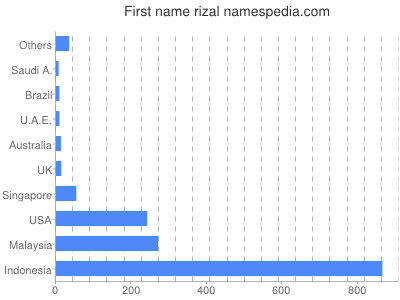 Vornamen Rizal