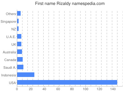 Given name Rizaldy