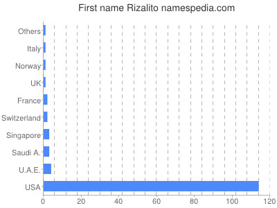 prenom Rizalito