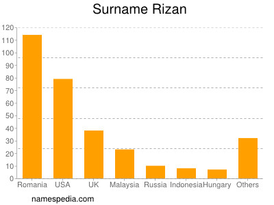 Familiennamen Rizan