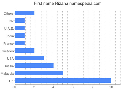 prenom Rizana