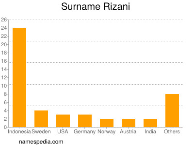 Familiennamen Rizani