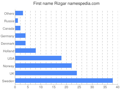 Vornamen Rizgar
